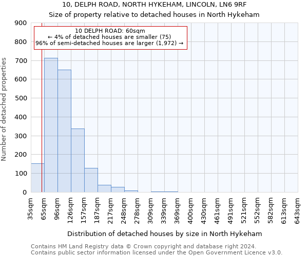 10, DELPH ROAD, NORTH HYKEHAM, LINCOLN, LN6 9RF: Size of property relative to detached houses in North Hykeham