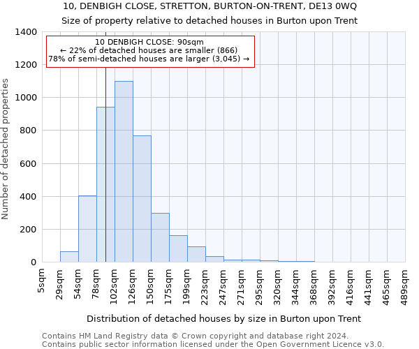 10, DENBIGH CLOSE, STRETTON, BURTON-ON-TRENT, DE13 0WQ: Size of property relative to detached houses in Burton upon Trent