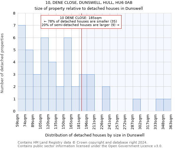 10, DENE CLOSE, DUNSWELL, HULL, HU6 0AB: Size of property relative to detached houses in Dunswell