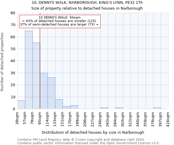 10, DENNYS WALK, NARBOROUGH, KING'S LYNN, PE32 1TA: Size of property relative to detached houses in Narborough