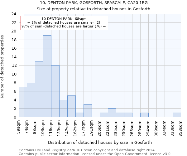 10, DENTON PARK, GOSFORTH, SEASCALE, CA20 1BG: Size of property relative to detached houses in Gosforth