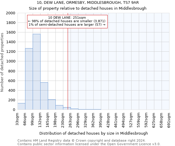 10, DEW LANE, ORMESBY, MIDDLESBROUGH, TS7 9AR: Size of property relative to detached houses in Middlesbrough