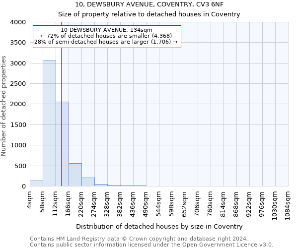 10, DEWSBURY AVENUE, COVENTRY, CV3 6NF: Size of property relative to detached houses in Coventry