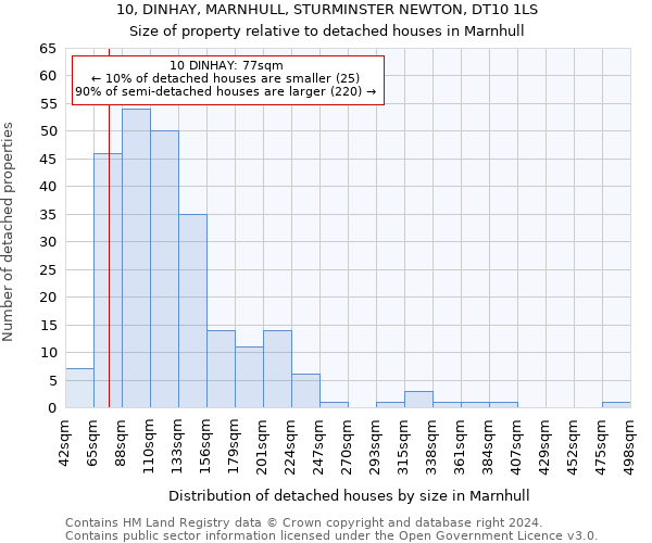 10, DINHAY, MARNHULL, STURMINSTER NEWTON, DT10 1LS: Size of property relative to detached houses in Marnhull