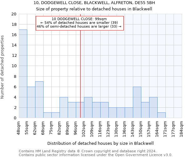 10, DODGEWELL CLOSE, BLACKWELL, ALFRETON, DE55 5BH: Size of property relative to detached houses in Blackwell