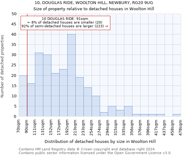 10, DOUGLAS RIDE, WOOLTON HILL, NEWBURY, RG20 9UG: Size of property relative to detached houses in Woolton Hill