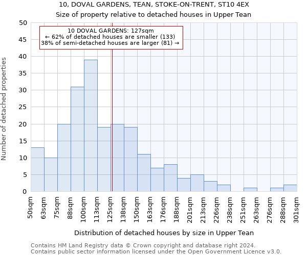 10, DOVAL GARDENS, TEAN, STOKE-ON-TRENT, ST10 4EX: Size of property relative to detached houses in Upper Tean