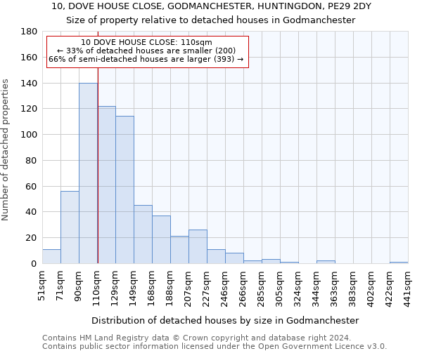 10, DOVE HOUSE CLOSE, GODMANCHESTER, HUNTINGDON, PE29 2DY: Size of property relative to detached houses in Godmanchester