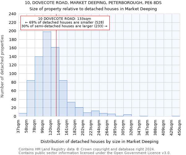 10, DOVECOTE ROAD, MARKET DEEPING, PETERBOROUGH, PE6 8DS: Size of property relative to detached houses in Market Deeping