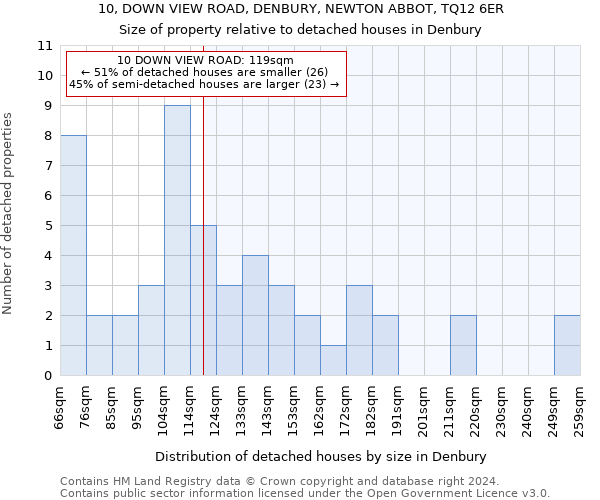 10, DOWN VIEW ROAD, DENBURY, NEWTON ABBOT, TQ12 6ER: Size of property relative to detached houses in Denbury