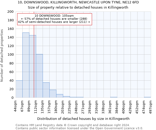 10, DOWNSWOOD, KILLINGWORTH, NEWCASTLE UPON TYNE, NE12 6FD: Size of property relative to detached houses in Killingworth