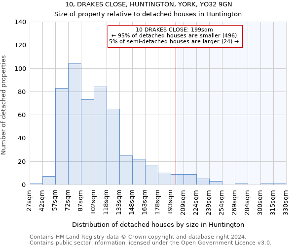 10, DRAKES CLOSE, HUNTINGTON, YORK, YO32 9GN: Size of property relative to detached houses in Huntington