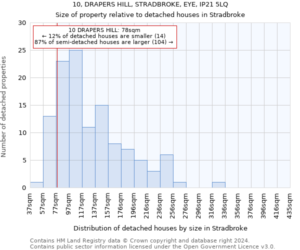 10, DRAPERS HILL, STRADBROKE, EYE, IP21 5LQ: Size of property relative to detached houses in Stradbroke