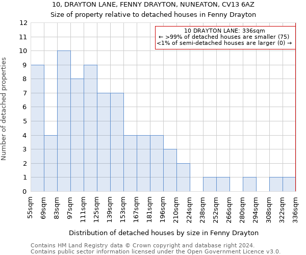 10, DRAYTON LANE, FENNY DRAYTON, NUNEATON, CV13 6AZ: Size of property relative to detached houses in Fenny Drayton