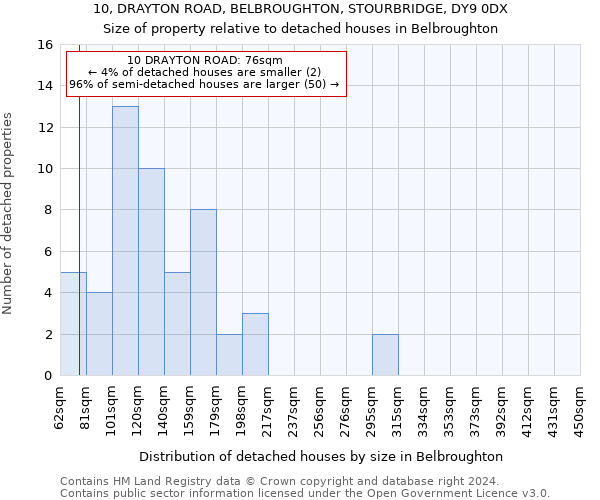 10, DRAYTON ROAD, BELBROUGHTON, STOURBRIDGE, DY9 0DX: Size of property relative to detached houses in Belbroughton