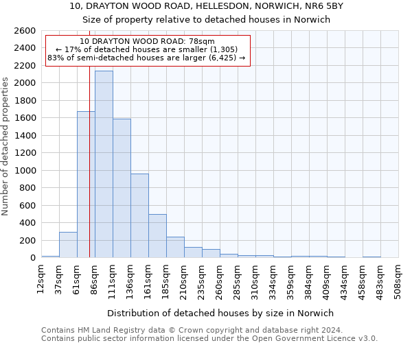 10, DRAYTON WOOD ROAD, HELLESDON, NORWICH, NR6 5BY: Size of property relative to detached houses in Norwich