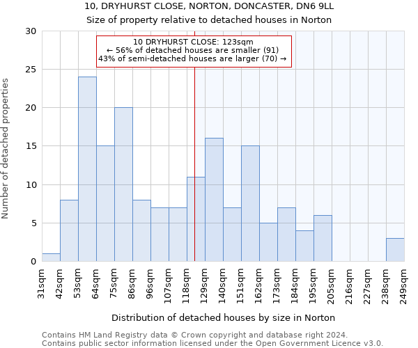 10, DRYHURST CLOSE, NORTON, DONCASTER, DN6 9LL: Size of property relative to detached houses in Norton