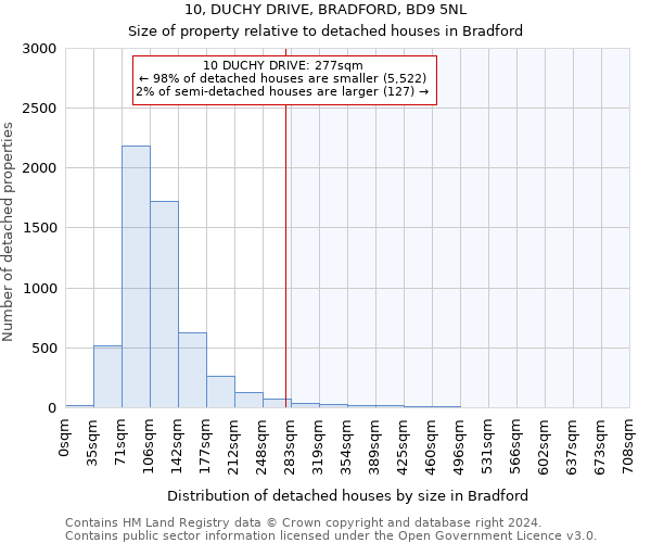 10, DUCHY DRIVE, BRADFORD, BD9 5NL: Size of property relative to detached houses in Bradford