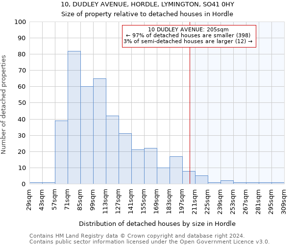 10, DUDLEY AVENUE, HORDLE, LYMINGTON, SO41 0HY: Size of property relative to detached houses in Hordle