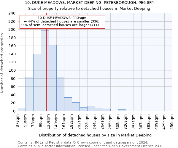 10, DUKE MEADOWS, MARKET DEEPING, PETERBOROUGH, PE6 8FP: Size of property relative to detached houses in Market Deeping