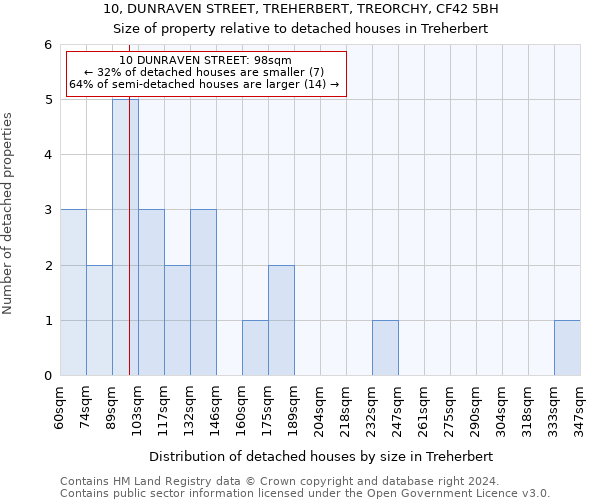 10, DUNRAVEN STREET, TREHERBERT, TREORCHY, CF42 5BH: Size of property relative to detached houses in Treherbert