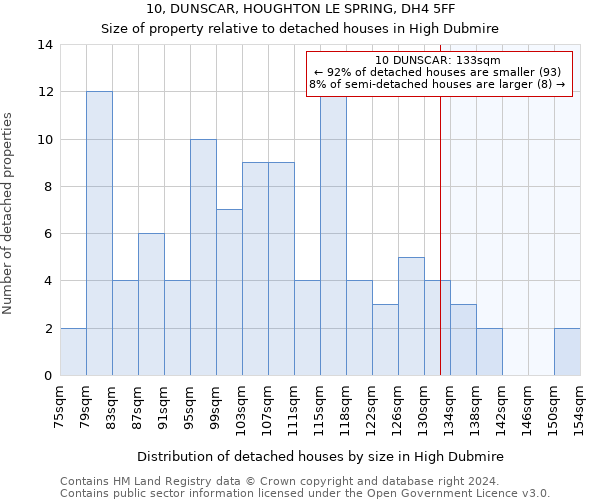 10, DUNSCAR, HOUGHTON LE SPRING, DH4 5FF: Size of property relative to detached houses in High Dubmire