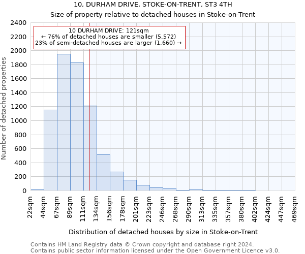 10, DURHAM DRIVE, STOKE-ON-TRENT, ST3 4TH: Size of property relative to detached houses in Stoke-on-Trent