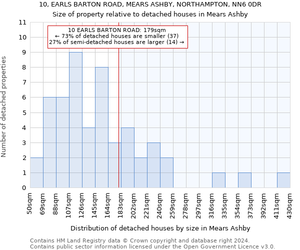 10, EARLS BARTON ROAD, MEARS ASHBY, NORTHAMPTON, NN6 0DR: Size of property relative to detached houses in Mears Ashby