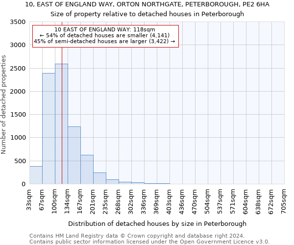 10, EAST OF ENGLAND WAY, ORTON NORTHGATE, PETERBOROUGH, PE2 6HA: Size of property relative to detached houses in Peterborough