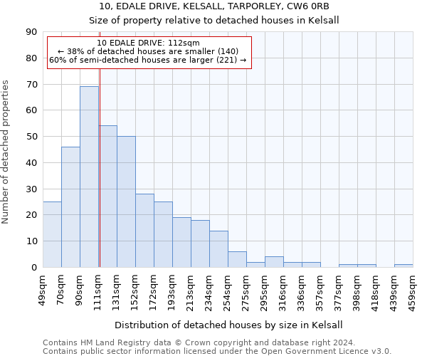 10, EDALE DRIVE, KELSALL, TARPORLEY, CW6 0RB: Size of property relative to detached houses in Kelsall