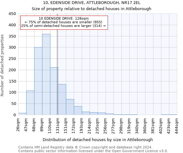 10, EDENSIDE DRIVE, ATTLEBOROUGH, NR17 2EL: Size of property relative to detached houses in Attleborough