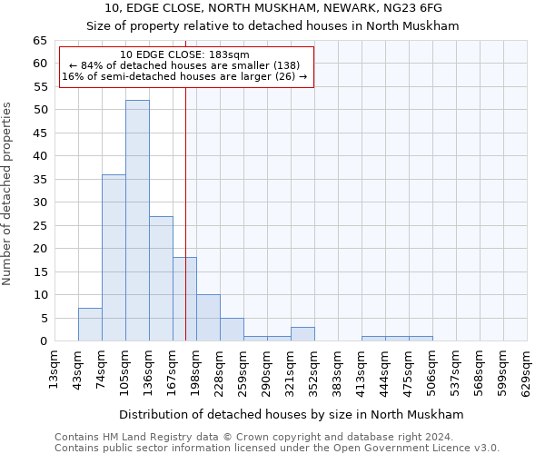 10, EDGE CLOSE, NORTH MUSKHAM, NEWARK, NG23 6FG: Size of property relative to detached houses in North Muskham