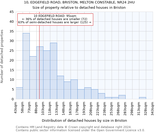 10, EDGEFIELD ROAD, BRISTON, MELTON CONSTABLE, NR24 2HU: Size of property relative to detached houses in Briston