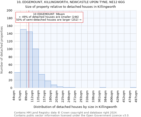 10, EDGEMOUNT, KILLINGWORTH, NEWCASTLE UPON TYNE, NE12 6GG: Size of property relative to detached houses in Killingworth