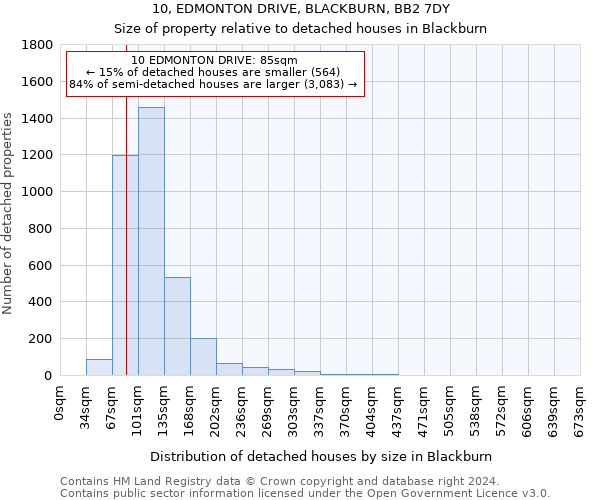 10, EDMONTON DRIVE, BLACKBURN, BB2 7DY: Size of property relative to detached houses in Blackburn