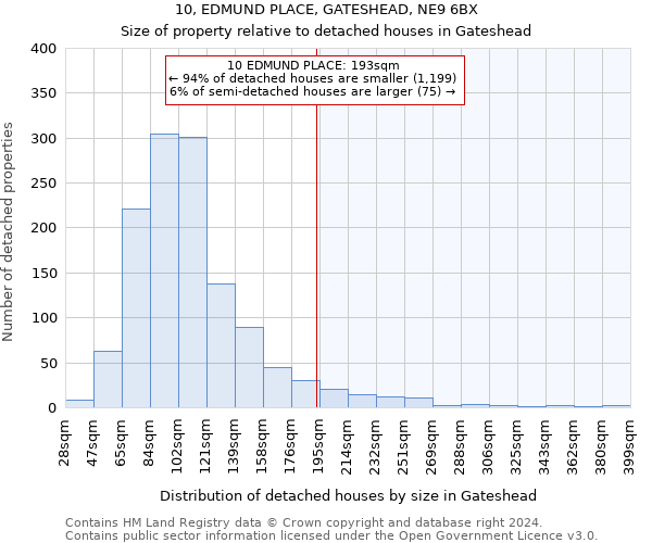 10, EDMUND PLACE, GATESHEAD, NE9 6BX: Size of property relative to detached houses in Gateshead