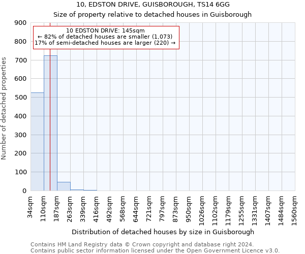 10, EDSTON DRIVE, GUISBOROUGH, TS14 6GG: Size of property relative to detached houses in Guisborough