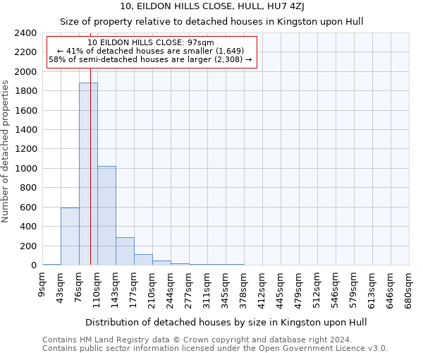 10, EILDON HILLS CLOSE, HULL, HU7 4ZJ: Size of property relative to detached houses in Kingston upon Hull