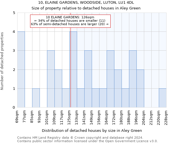 10, ELAINE GARDENS, WOODSIDE, LUTON, LU1 4DL: Size of property relative to detached houses in Aley Green