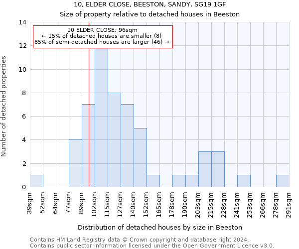 10, ELDER CLOSE, BEESTON, SANDY, SG19 1GF: Size of property relative to detached houses in Beeston