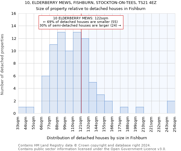 10, ELDERBERRY MEWS, FISHBURN, STOCKTON-ON-TEES, TS21 4EZ: Size of property relative to detached houses in Fishburn