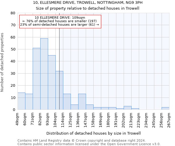 10, ELLESMERE DRIVE, TROWELL, NOTTINGHAM, NG9 3PH: Size of property relative to detached houses in Trowell