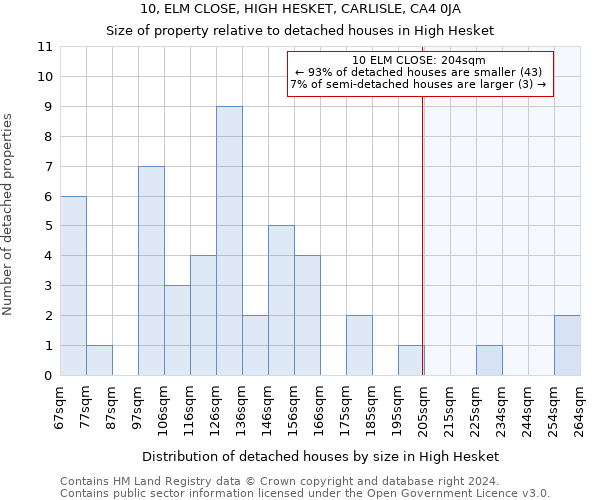 10, ELM CLOSE, HIGH HESKET, CARLISLE, CA4 0JA: Size of property relative to detached houses in High Hesket