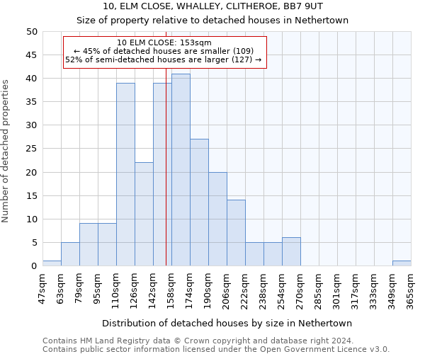 10, ELM CLOSE, WHALLEY, CLITHEROE, BB7 9UT: Size of property relative to detached houses in Nethertown