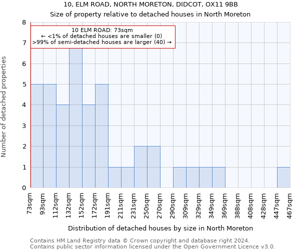 10, ELM ROAD, NORTH MORETON, DIDCOT, OX11 9BB: Size of property relative to detached houses in North Moreton