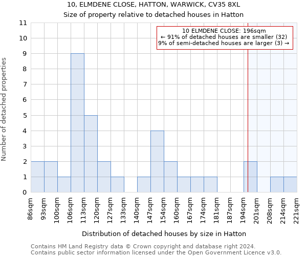 10, ELMDENE CLOSE, HATTON, WARWICK, CV35 8XL: Size of property relative to detached houses in Hatton