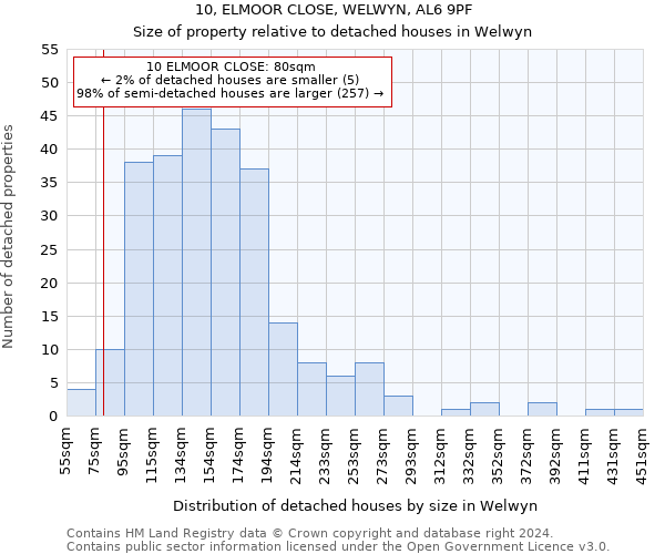 10, ELMOOR CLOSE, WELWYN, AL6 9PF: Size of property relative to detached houses in Welwyn