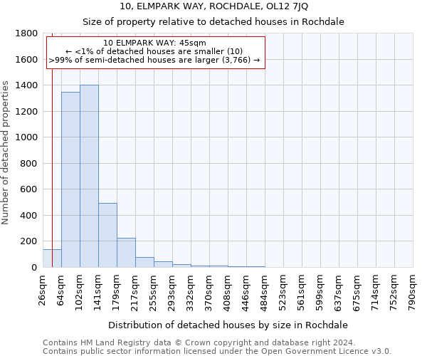 10, ELMPARK WAY, ROCHDALE, OL12 7JQ: Size of property relative to detached houses in Rochdale