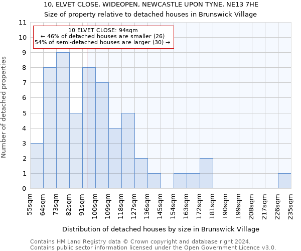 10, ELVET CLOSE, WIDEOPEN, NEWCASTLE UPON TYNE, NE13 7HE: Size of property relative to detached houses in Brunswick Village