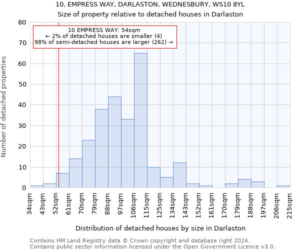 10, EMPRESS WAY, DARLASTON, WEDNESBURY, WS10 8YL: Size of property relative to detached houses in Darlaston